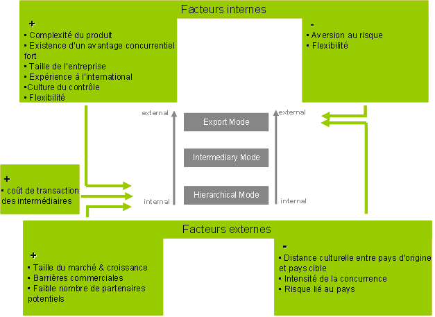 strategie d'internationnalisation - critères