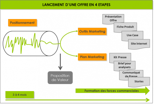 lancement offre - 4 etapes