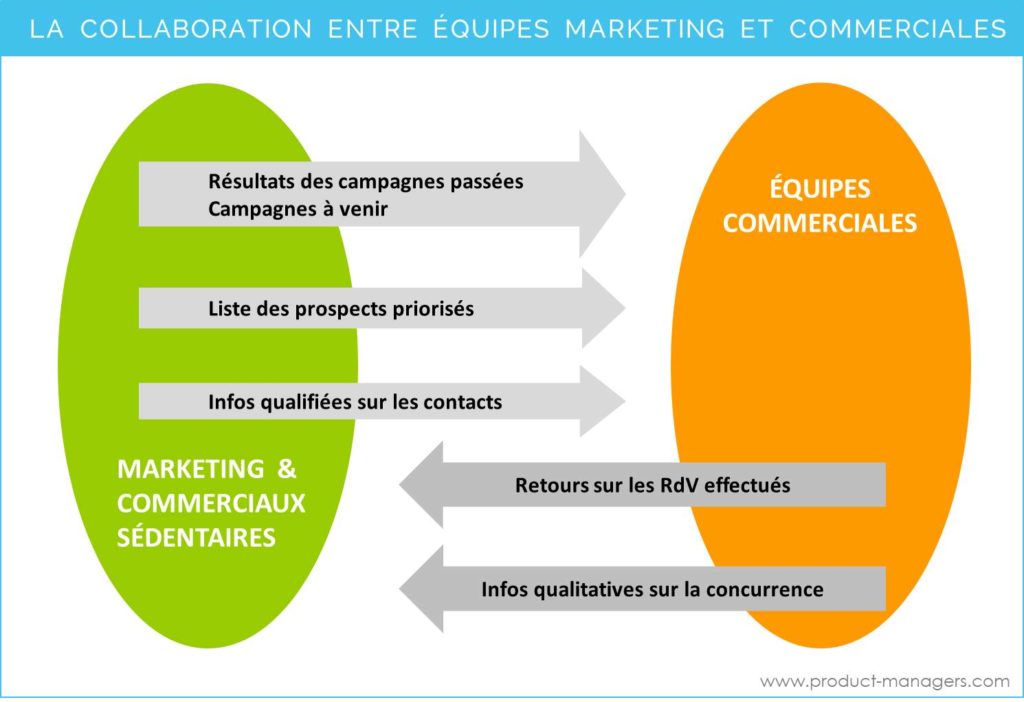collaboration-equipes-marketing-commerciale-product-managers