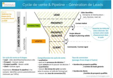 cycle-de-vente-pipeline-lead-generation-product-managers-fiche-marketing-500px