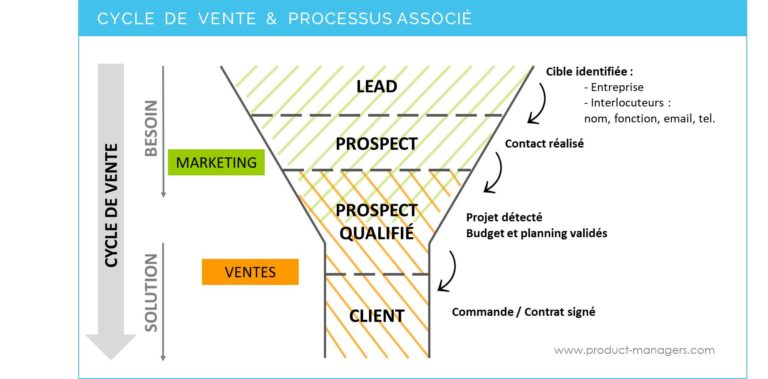 Une Stratégie De Prospection Efficace En B2B ! - Strategie Produit